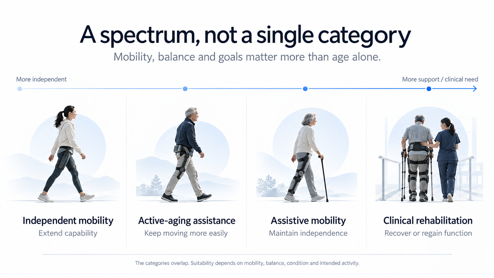 A spectrum of mobility support showing independent mobility, active-aging assistance, assistive mobility and clinical rehabilitation